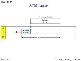 McGraw-Hill ©The McGraw-Hill Companies, Inc., 2001
Figure 19-27
ATM Layer
 