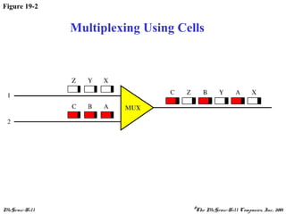 McGraw-Hill ©The McGraw-Hill Companies, Inc., 2001
Figure 19-2
Multiplexing Using Cells
 