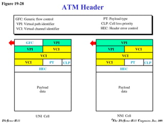 McGraw-Hill ©The McGraw-Hill Companies, Inc., 2001
Figure 19-28
ATM Header
 