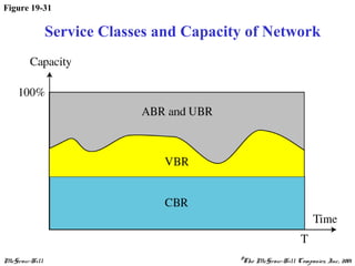 McGraw-Hill ©The McGraw-Hill Companies, Inc., 2001
Figure 19-31
Service Classes and Capacity of Network
 