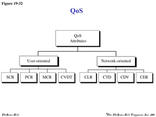 McGraw-Hill ©The McGraw-Hill Companies, Inc., 2001
Figure 19-32
QoS
 