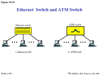 McGraw-Hill ©The McGraw-Hill Companies, Inc., 2001
Figure 19-34
Ethernet Switch and ATM Switch
 