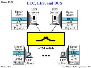 McGraw-Hill ©The McGraw-Hill Companies, Inc., 2001
Figure 19-36
LEC, LES, and BUS
 