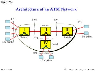 McGraw-Hill ©The McGraw-Hill Companies, Inc., 2001
Figure 19-4
Architecture of an ATM Network
 