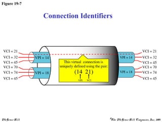 McGraw-Hill ©The McGraw-Hill Companies, Inc., 2001
Figure 19-7
Connection Identifiers
 