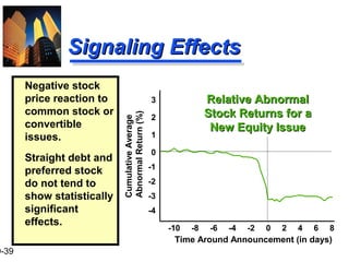 9-39
Signaling EffectsSignaling Effects
Negative stock
price reaction to
common stock or
convertible
issues.
Straight debt and
preferred stock
do not tend to
show statistically
significant
effects.
-10 -8 -6 -4 -2 0 2 4 6 8
0
-1
-2
-3
-4
3
2
1
CumulativeAverage
AbnormalReturn(%)
Time Around Announcement (in days)
Relative AbnormalRelative Abnormal
Stock Returns for aStock Returns for a
New Equity IssueNew Equity Issue
 