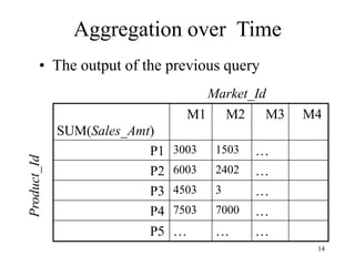 14
Aggregation over Time
• The output of the previous query
SUM(Sales_Amt)
M1 M2 M3 M4
P1 3003 1503 …
P2 6003 2402 …
P3 4503 3 …
P4 7503 7000 …
P5 … … …
Market_Id
Product_Id
 