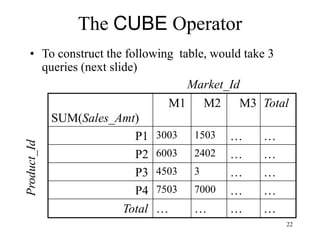 22
The CUBE Operator
• To construct the following table, would take 3
queries (next slide)
SUM(Sales_Amt)
M1 M2 M3 Total
P1 3003 1503 … …
P2 6003 2402 … …
P3 4503 3 … …
P4 7503 7000 … …
Total … … … …
Market_Id
Product_Id
 