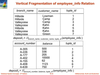 ©Silberschatz, Korth and Sudarshan
19.10
Database System Concepts - 6th Edition
Vertical Fragmentation of employee_info Re...