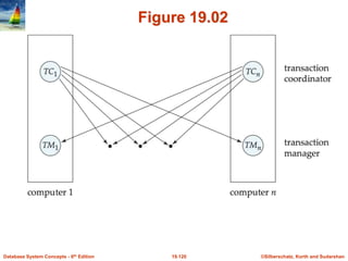 ©Silberschatz, Korth and Sudarshan
19.120
Database System Concepts - 6th Edition
Figure 19.02
 