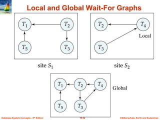 ©Silberschatz, Korth and Sudarshan
19.52
Database System Concepts - 6th Edition
Local and Global Wait-For Graphs
Local
Glo...