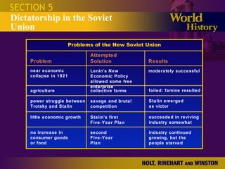 SECTION 5 Dictatorship in the Soviet Union Problems of the New Soviet Union Problem Results near economic collapse in 1921 moderately successful agriculture failed: famine resulted power struggle between Trotsky and Stalin Stalin emerged as victor Attempted Solution no increase in consumer goods or food industry continued growing, but the people starved little economic growth succeeded in reviving industry somewhat Lenin’s New Economic Policy allowed some free enterprise collective farms savage and brutal competition second Five-Year Plan Stalin’s first Five-Year Plan 