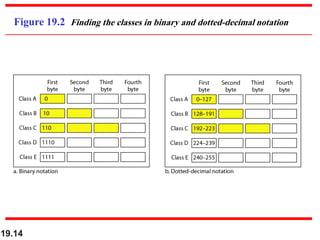 19.14
Figure 19.2 Finding the classes in binary and dotted-decimal notation
 