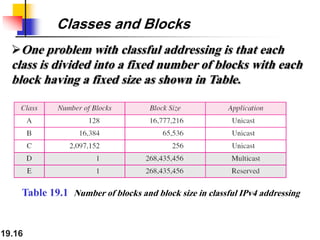 19.16
One problem with classful addressing is that each
class is divided into a fixed number of blocks with each
block having a fixed size as shown in Table.
Classes and Blocks
Table 19.1 Number of blocks and block size in classful IPv4 addressing
 