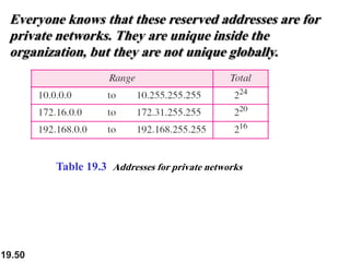 19.50
Table 19.3 Addresses for private networks
Everyone knows that these reserved addresses are for
private networks. They are unique inside the
organization, but they are not unique globally.
 