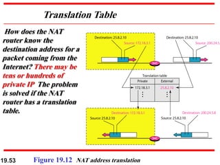 19.53 Figure 19.12 NAT address translation
Translation Table
How does the NAT
router know the
destination address for a
packet coming from the
Internet? There may be
tens or hundreds of
private IP The problem
is solved if the NAT
router has a translation
table.
 