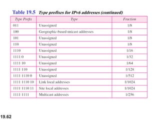 19.62
Table 19.5 Type prefixes for IPv6 addresses (continued)
 