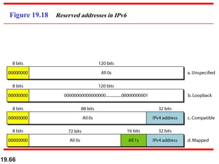 19.66
Figure 19.18 Reserved addresses in IPv6
 