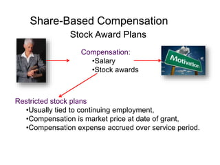 Share-Based Compensation
Compensation:
•Salary
•Stock awards
Stock Award Plans
Restricted stock plans
•Usually tied to continuing employment,
•Compensation is market price at date of grant,
•Compensation expense accrued over service period.
 