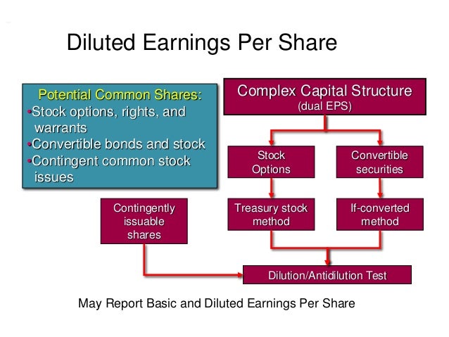 Ch 19 Share Based Compensation And Eps
