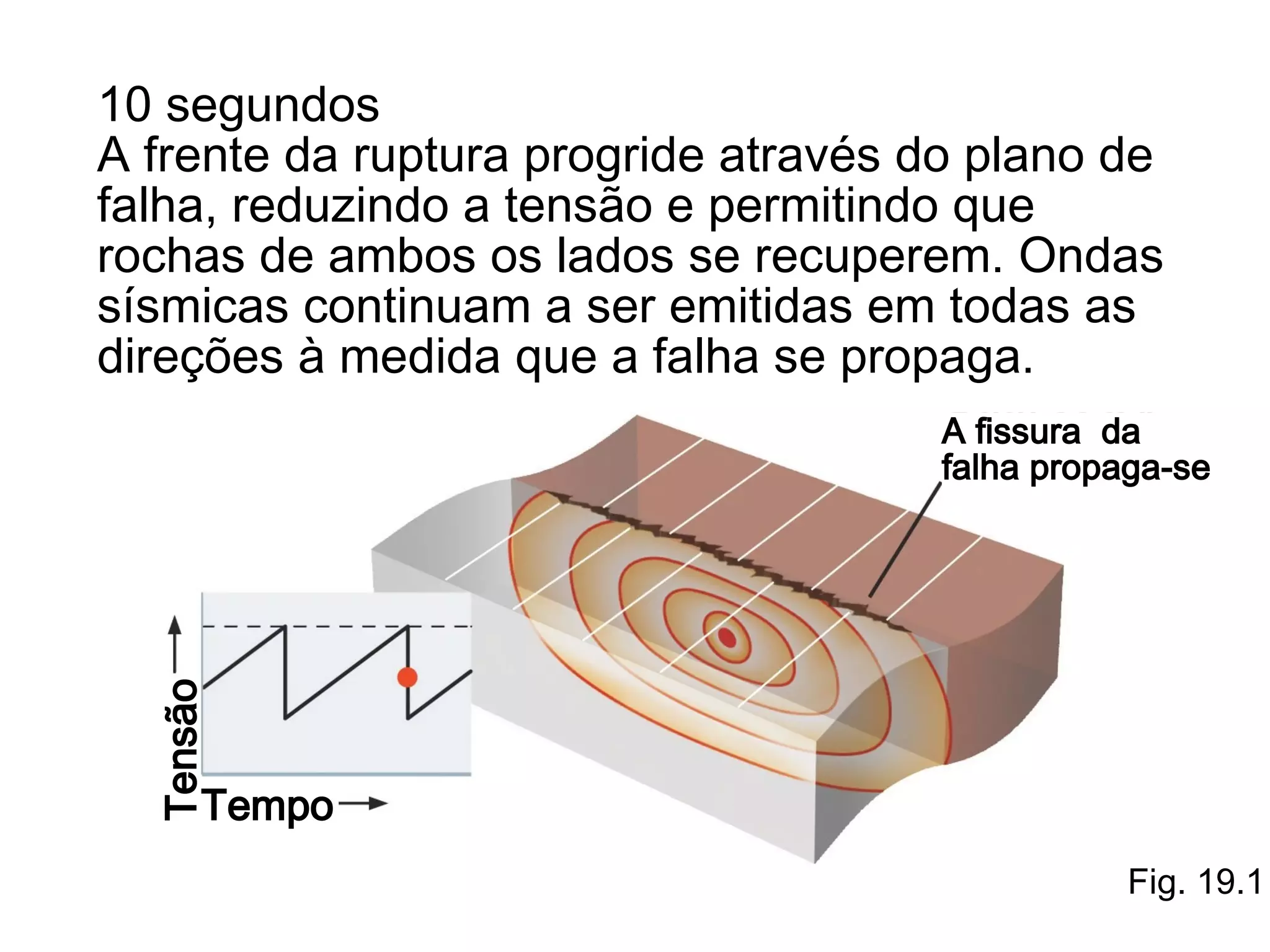 10 segundos
A frente da ruptura progride através do plano de
falha, reduzindo a tensão e permitindo que
rochas de ambos os lados se recuperem. Ondas
sísmicas continuam a ser emitidas em todas as
direções à medida que a falha se propaga.

Tensão

A fissura da
falha propaga-se

Tempo
Fig. 19.1

 