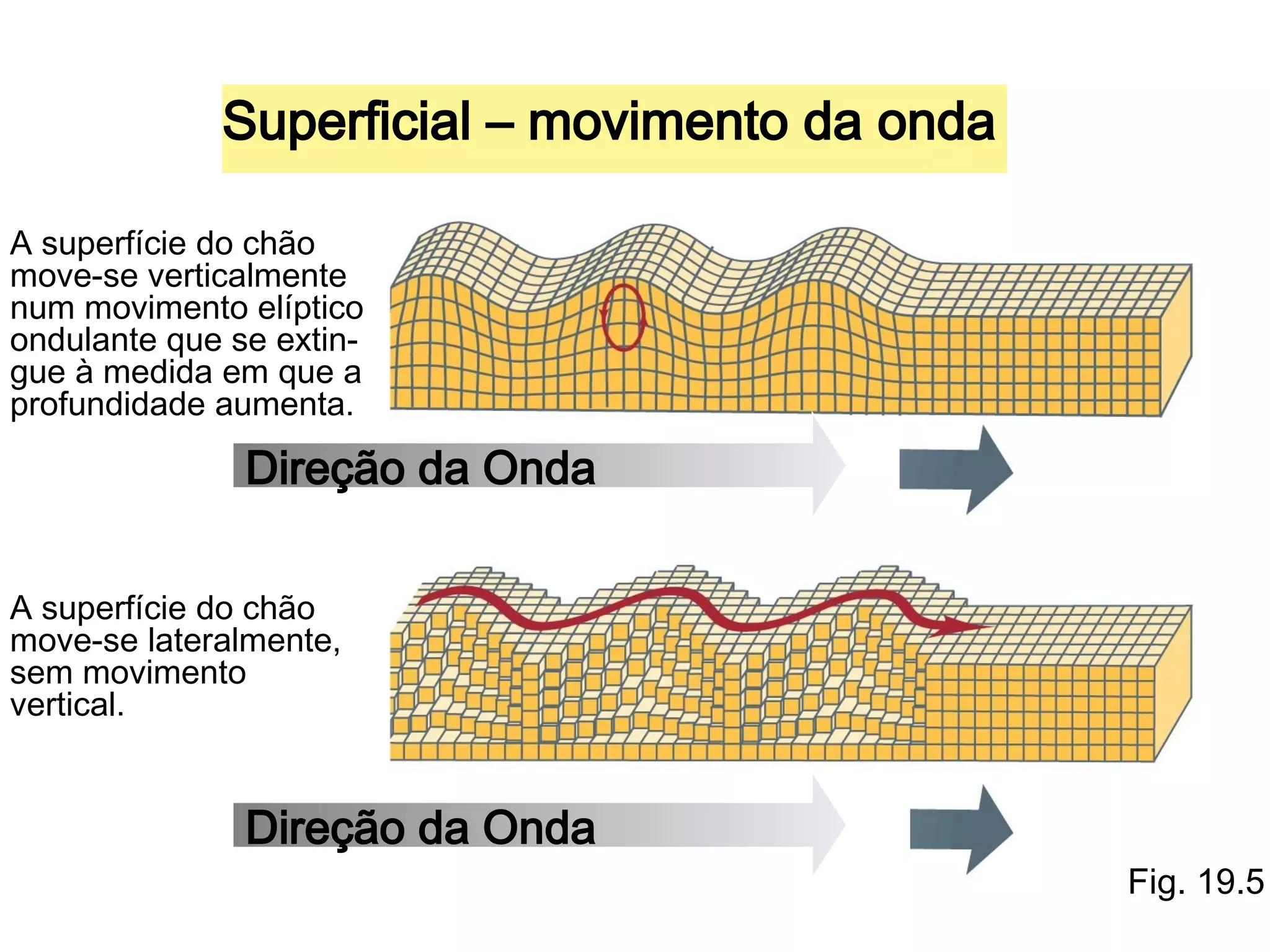 Superficial – movimento da onda
A superfície do chão
move-se verticalmente
num movimento elíptico
ondulante que se extingue à medida em que a
profundidade aumenta.

Direção da Onda
A superfície do chão
move-se lateralmente,
sem movimento
vertical.

Direção da Onda
Fig. 19.5

 
