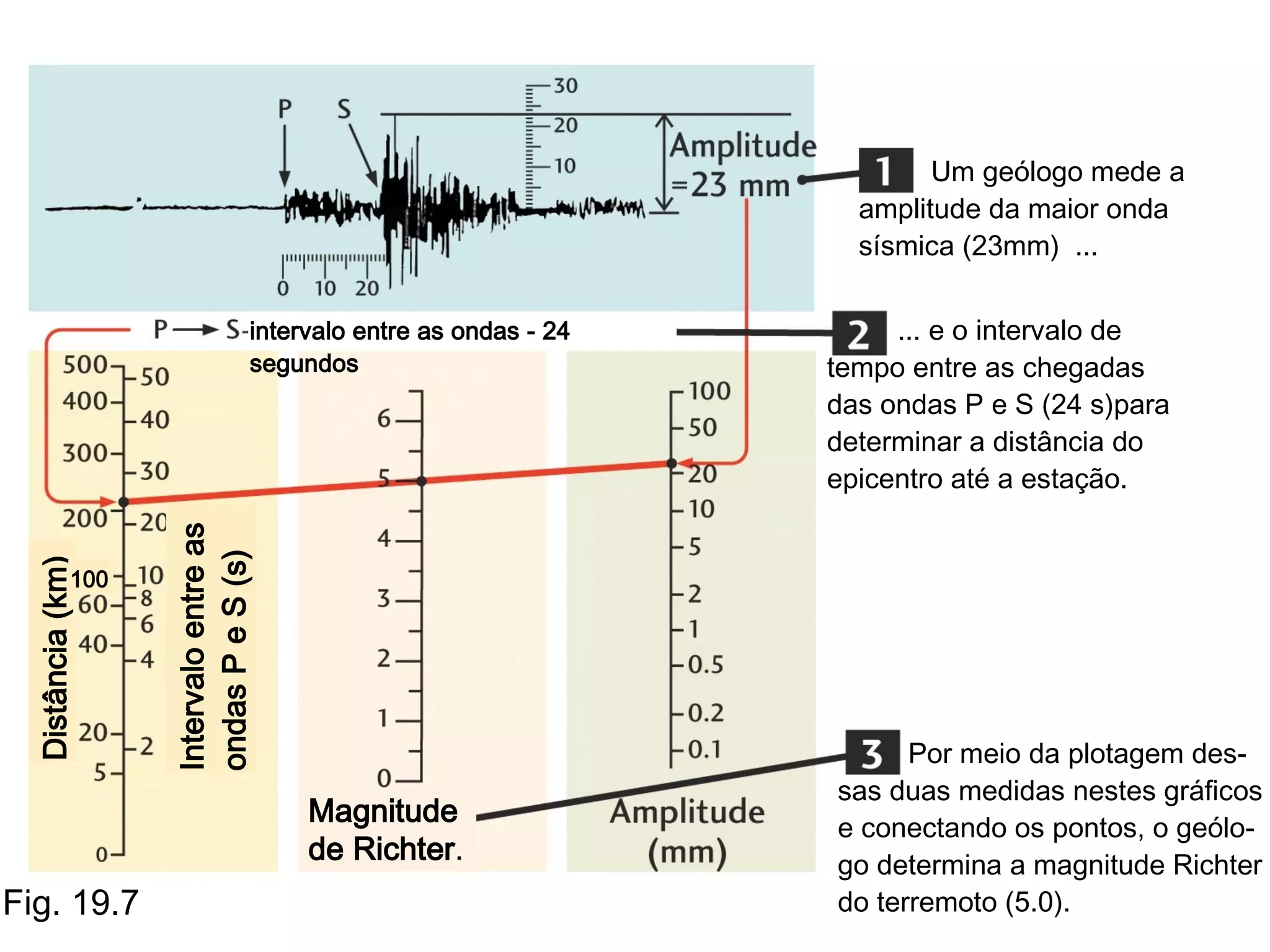 Um geólogo mede a
amplitude da maior onda
sísmica (23mm) ...

100

Intervalo entre as
ondas P e S (s)

Distância (km)

intervalo entre as ondas - 24
segundos

Magnitude
de Richter.

Fig. 19.7

... e o intervalo de
tempo entre as chegadas
das ondas P e S (24 s)para
determinar a distância do
epicentro até a estação.

Por meio da plotagem dessas duas medidas nestes gráficos
e conectando os pontos, o geólogo determina a magnitude Richter
do terremoto (5.0).

 