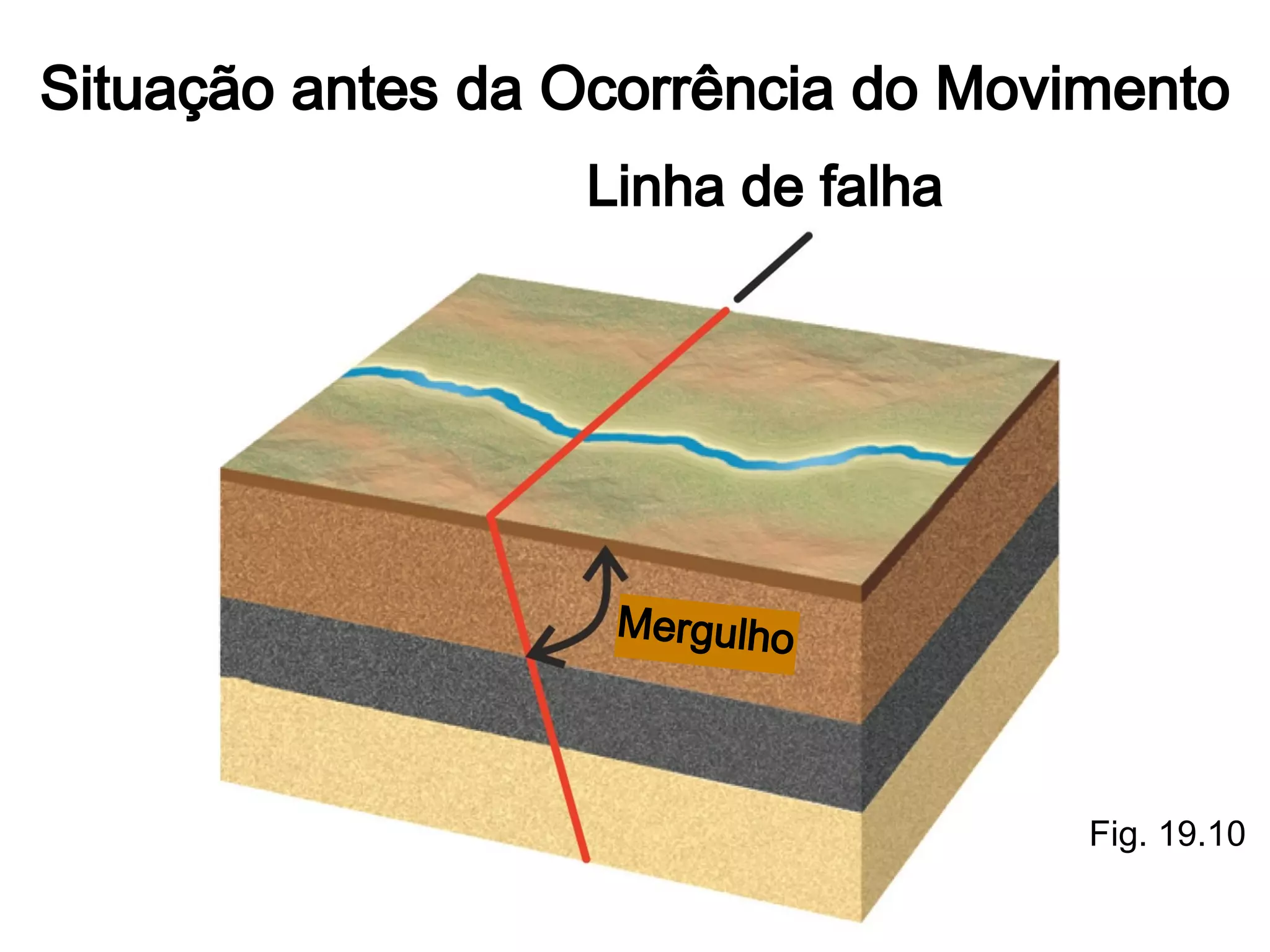 Situação antes da Ocorrência do Movimento
Linha de falha

M er gu l ho

Fig. 19.10

 