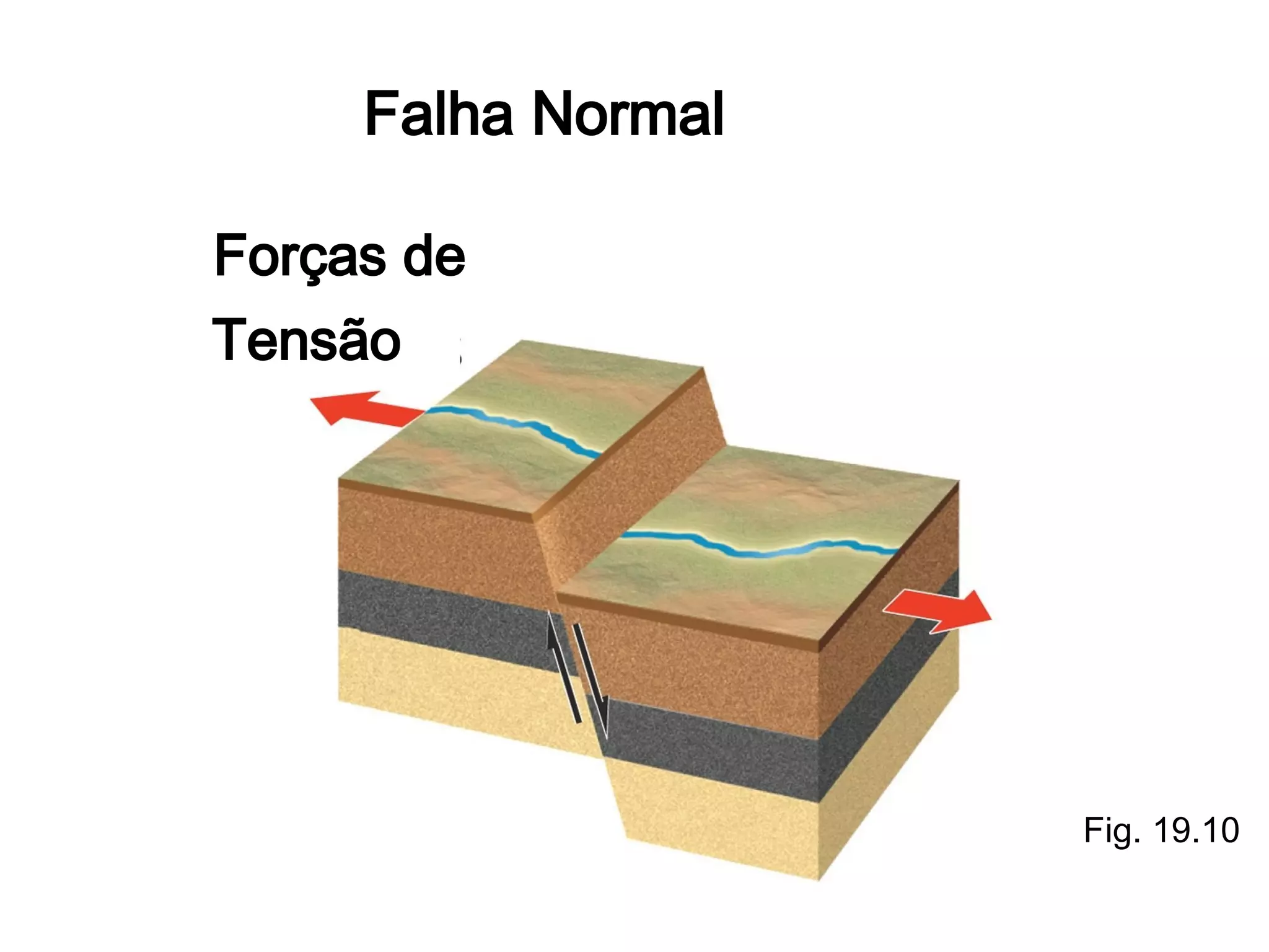 Falha Normal
Forças de
Tensão

Fig. 19.10

 