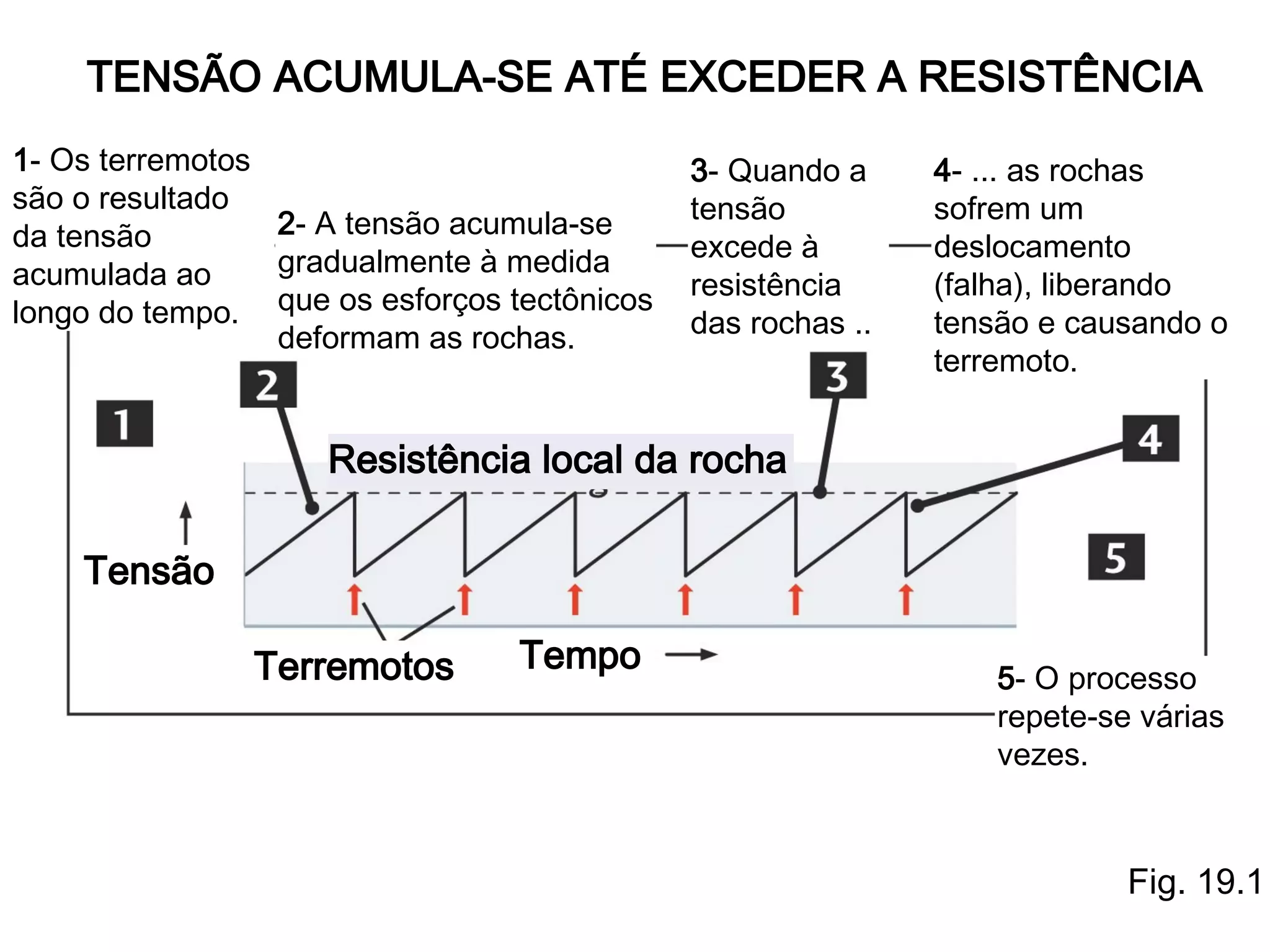 TENSÃO ACUMULA-SE ATÉ EXCEDER A RESISTÊNCIA
1- Os terremotos
são o resultado
2- A tensão acumula-se
da tensão
gradualmente à medida
acumulada ao
longo do tempo. que os esforços tectônicos
deformam as rochas.

3- Quando a
tensão
excede à
resistência
das rochas ..

4- ... as rochas
sofrem um
deslocamento
(falha), liberando
tensão e causando o
terremoto.

Resistência local da rocha
Tensão
Terremotos

Tempo

5- O processo
repete-se várias
vezes.

Fig. 19.1

 