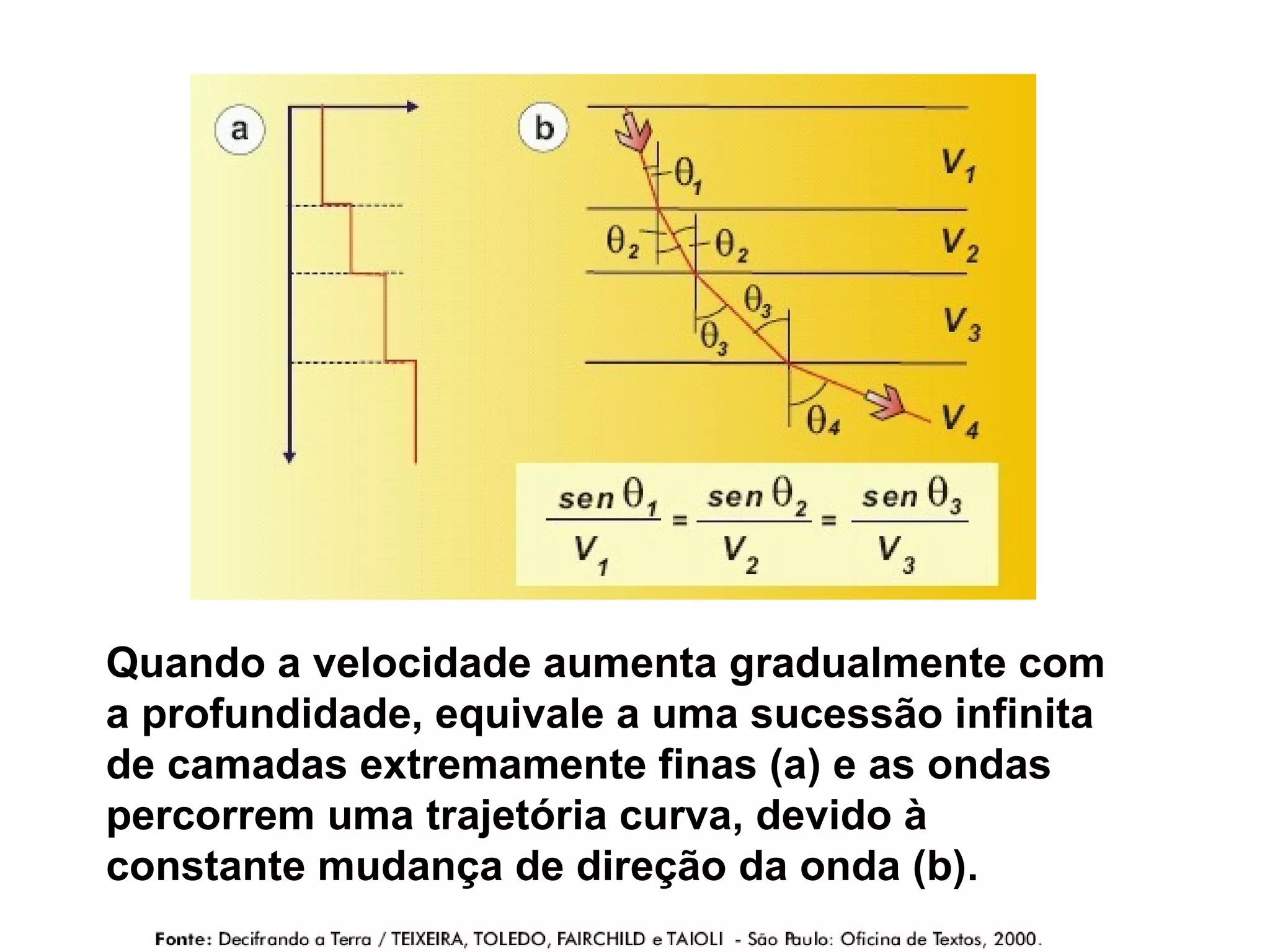Quando a velocidade aumenta gradualmente com
a profundidade, equivale a uma sucessão infinita
de camadas extremamente finas (a) e as ondas
percorrem uma trajetória curva, devido à
constante mudança de direção da onda (b).

 