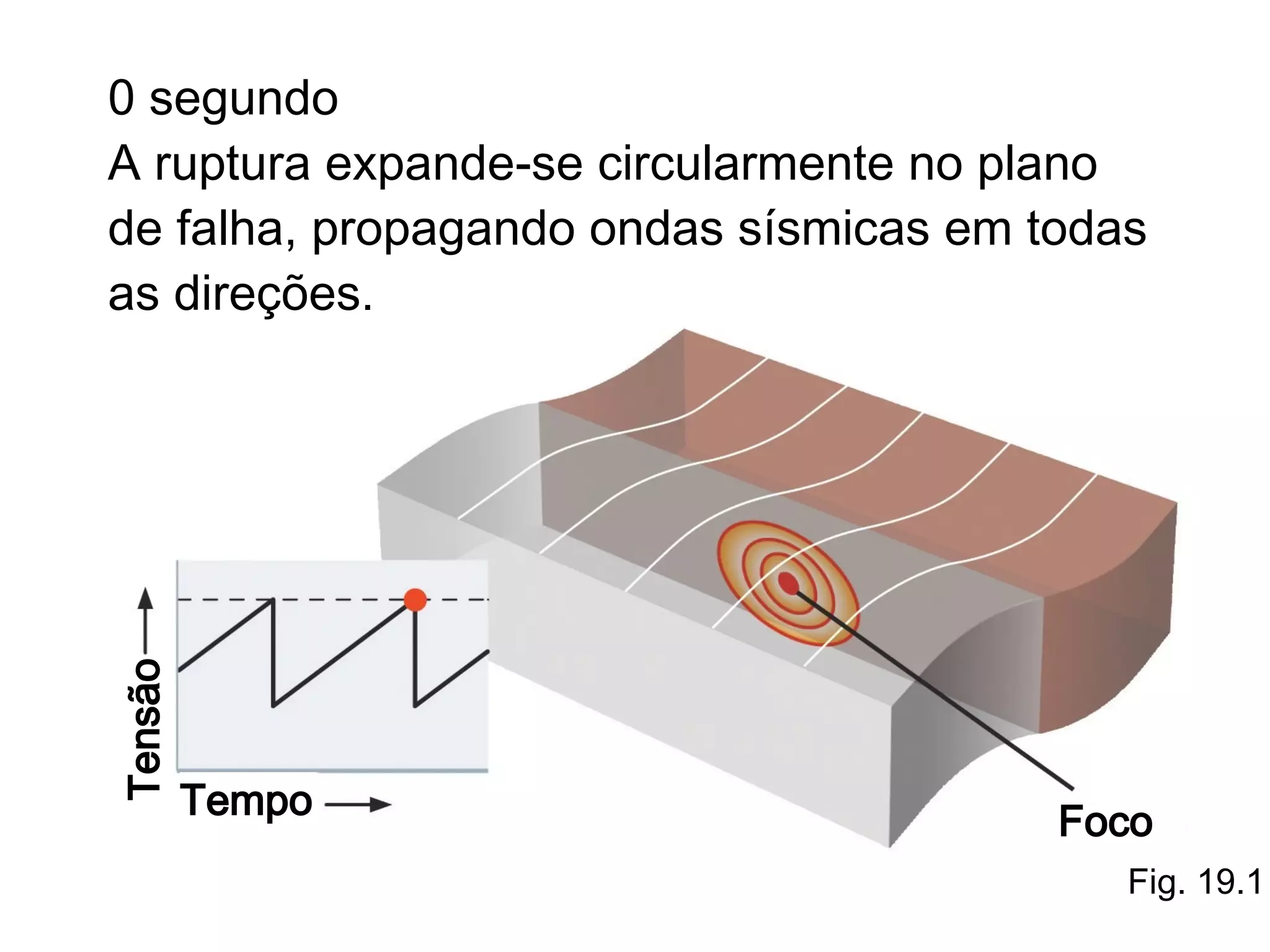 Tensão

0 segundo
A ruptura expande-se circularmente no plano
de falha, propagando ondas sísmicas em todas
as direções.

Tempo

Foco
Fig. 19.1

 