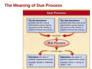 The Meaning of Due Process
 