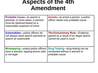 Aspects of the 4th
Amendment
Probable Cause—to search a
premise, in most cases, a warrant
must be obtained based on a
reasonable suspicion of crime
Arrests—to arrest a person, a police
officer needs only probable cause
Automobiles—police officers do
not always need search warrants to
search an automobile
The Exclusionary Rule—Evidence
gained as a result of an illegal search
cannot be used in court
Wiretapping—unless police officers
have a warrant, tapping phone calls
is not legal
Drug Testing—drug testing can be
conducted without a warrant or
probable cause
 