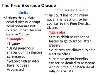 The Free Exercise Clause
Limits
•Actions that violate
social duties or disrupt
social order are not
covered under the Free
Exercise Clause.
•Examples:
•Bigamy
•Using poisonous
snakes during religious
ceremonies
•Schoolchildren who
have not been
vaccinated
Free Exercise Upheld
•The Court has found many
government actions to be
counter to the Free Exercise
Clause.
•Examples:
•Amish children cannot be
forced to go to school after
grade 8
•Ministers are allowed to hold
elective office
•Unemployment benefits
cannot be denied to someone
who quit their job because of
religious beliefs
 