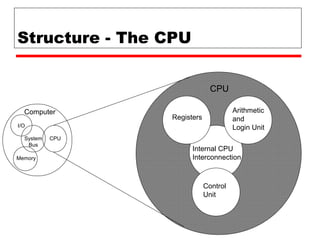 Structure - The CPU
Computer Arithmetic
and
Login Unit
Control
Unit
Internal CPU
Interconnection
Registers
CPU
I/O
Memory
System
Bus
CPU
 