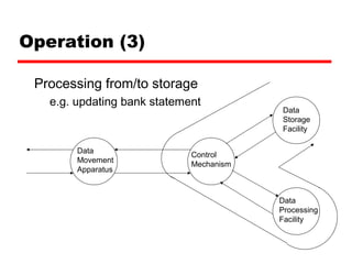 Operation (3)
Processing from/to storage
e.g. updating bank statement
Data
Movement
Apparatus
Control
Mechanism
Data
Storage
Facility
Data
Processing
Facility
 