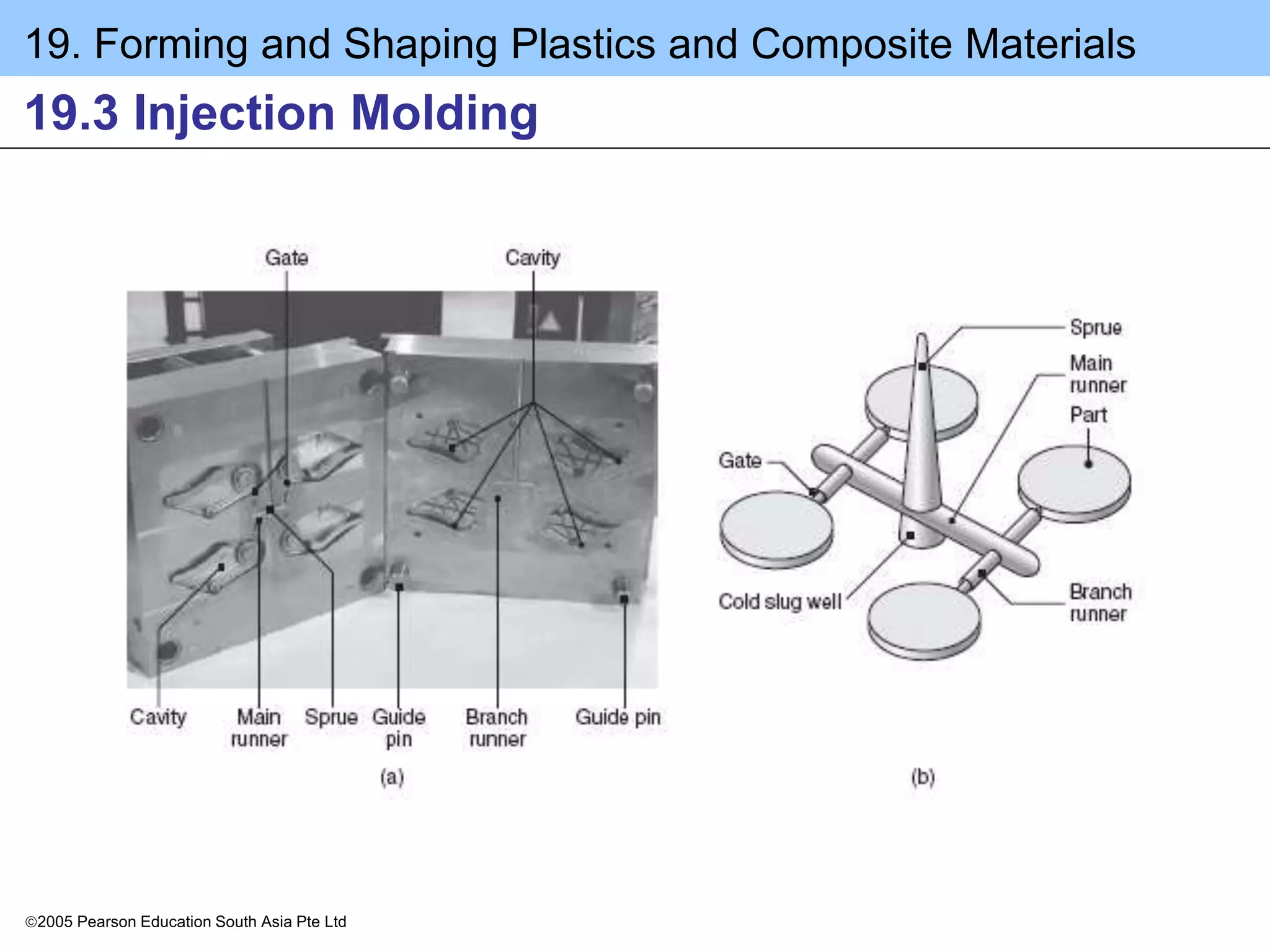 19. Forming and Shaping Plastics and Composite Materials
2005 Pearson Education South Asia Pte Ltd
19.3 Injection Molding
 