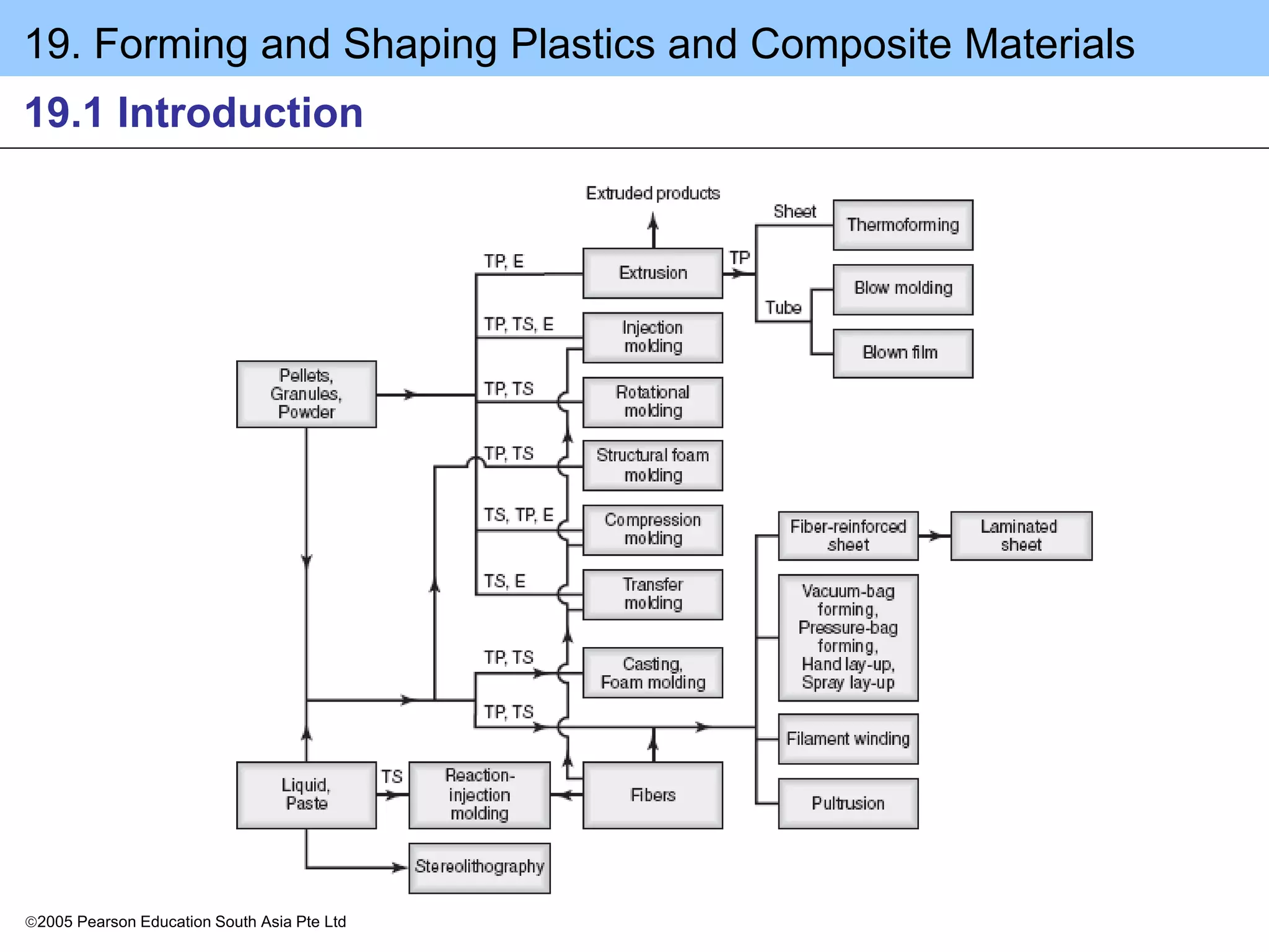 19. Forming and Shaping Plastics and Composite Materials
2005 Pearson Education South Asia Pte Ltd
19.1 Introduction
 