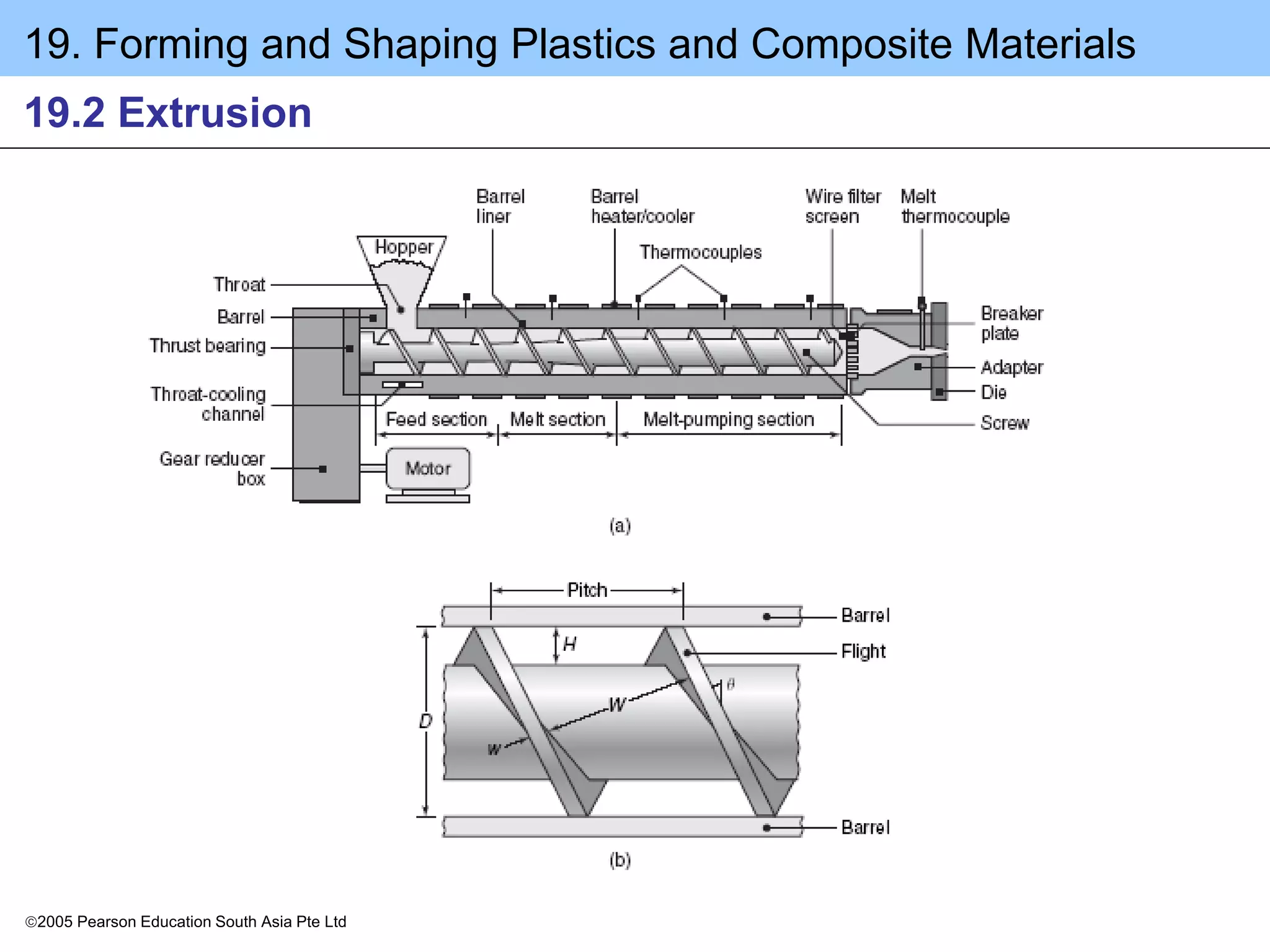 19. Forming and Shaping Plastics and Composite Materials
2005 Pearson Education South Asia Pte Ltd
19.2 Extrusion
 