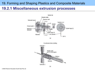 19. Forming and Shaping Plastics and Composite Materials
2005 Pearson Education South Asia Pte Ltd
19.2.1 Miscellaneous extrusion processes
 
