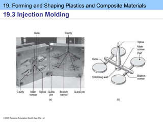 19. Forming and Shaping Plastics and Composite Materials
2005 Pearson Education South Asia Pte Ltd
19.3 Injection Molding
 
