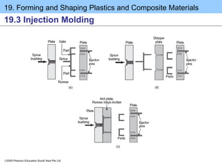 19. Forming and Shaping Plastics and Composite Materials
2005 Pearson Education South Asia Pte Ltd
19.3 Injection Molding
 