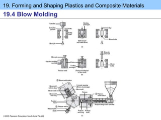 19. Forming and Shaping Plastics and Composite Materials
2005 Pearson Education South Asia Pte Ltd
19.4 Blow Molding
 