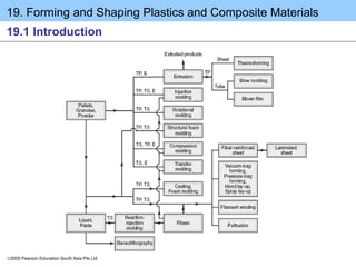 19. Forming and Shaping Plastics and Composite Materials
2005 Pearson Education South Asia Pte Ltd
19.1 Introduction
 