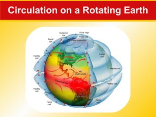 Circulation on a Rotating Earth 