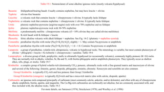 Table 19.1. Nomenclature of some alkaline igneous rocks (mostly volcanic/hypabyssal)
Basanite feldspathoid-bearing basalt. Usually contains nepheline, but may have leucite + olivine
Tephrite olivine-free basanite
Leucitite a volcanic rock that contains leucite + clinopyroxene ± olivine. It typically lacks feldspar
Nephelinite a volcanic rock that contains nepheline + clinopyroxene ± olivine. It typically lacks feldspar.
Urtite plutonic nepheline-pyroxene (aegirine-augite) rock with over 70% nepheline and no feldspar
Ijolite plutonic nepheline-pyroxene rock with 30-70% nepheline
Melilitite a predominantly melilite - clinopyroxene volcanic (if > 10% olivine they are called olivine melilitites)
Shoshonite K-rich basalt with K-feldspar ± leucite
Phonolite felsic alkaline volcanic with alkali feldspar + nepheline. See Fig. 14-2. (plutonic = nepheline syenite)
Comendite peralkaline rhyolite with molar (Na2
O+K2
O)/Al2
O3
slightly > 1. May contain Na-pyroxene or amphibole
Pantellerite peralkaline rhyolite with molar (Na2
O+K2
O)/Al2
O3
= 1.6 - 1.8. Contains Na-pyroxene or amphibole
Lamproite a group of peralkaline, volatile-rich, ultrapotassic, volcanic to hypabyssal rocks. The mineralogy is variable, but most contain phenocrysts of
olivine + phlogopite ± leucite ± K-richterite ± clinopyroxene ± sanidine. Table 19-6
Lamprophyre a diverse group of dark, porphyritic, mafic to ultramafic hypabyssal (or occasionally volcanic), commonly highly potassic (K>Al) rocks.
They are normally rich in alkalis, volatiles, Sr, Ba and Ti, with biotite-phlogopite and/or amphibole phenocrysts. They typically occur as shallow
dikes, sills, plugs, or stocks. Table 19-7
Kimberlite a complex group of hybrid volatile-rich (dominantly CO2
), potassic, ultramafic rocks with a fine-grained matrix and macrocrysts of olivine
and several of the following: ilmenite, garnet, diopside, phlogopite, enstatite, chromite. Xenocrysts and xenoliths are also common
Group I kimberlite is typically CO2
-rich and less potassic than Group 2 kimberlite
Group II kimberlite (orangeite) is typically H2
O-rich and has a mica-rich matrix (also with calcite, diopside, apatite)
Carbonatite an igneous rock composed principally of carbonate (most commonly calcite, ankerite, and/or dolomite), and often with any of clinopyroxene
alkalic amphibole, biotite, apatite, and magnetite. The Ca-Mg-rich carbonatites are technically not alkaline, but are commonly associated with, and
thus included with, the alkaline rocks. Table 19-3
For more details, see Sørensen (1974), Streckeisen (1978), and Woolley et al. (1996)
 