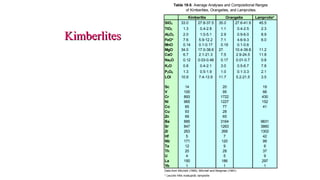 KimberlitesKimberlites
Lamproite*
SiO2 33.0 27.8-37.5 35.0 27.6-41.9 45.5
TiO2 1.3 0.4-2.8 1.1 0.4-2.5 2.3
Al2O3 2.0 1.0-5.1 2.9 0.9-6.0 8.9
FeO* 7.6 5.9-12.2 7.1 4.6-9.3 6.0
MnO 0.14 0.1-0.17 0.19 0.1-0.6
MgO 34.0 17.0-38.6 27. 10.4-39.8 11.2
CaO 6.7 2.1-21.3 7.5 2.9-24.5 11.8
Na2O 0.12 0.03-0.48 0.17 0.01-0.7 0.8
K2O 0.8 0.4-2.1 3.0 0.5-6.7 7.8
P2O5 1.3 0.5-1.9 1.0 0.1-3.3 2.1
LOI 10.9 7.4-13.9 11.7 5.2-21.5 3.5
Sc 14 20 19
V 100 95 66
Cr 893 1722 430
Ni 965 1227 152
Co 65 77 41
Cu 93 28
Zn 69 65
Ba 885 3164 9831
Sr 847 1263 3860
Zr 263 268 1302
Hf 5 7 42
Nb 171 120 99
Ta 12 9 6
Th 20 28 37
U 4 5 9
La 150 186 297
Yb 1 1 1
Data from Mitchell (1995), Mitchell and Bergman (1991)
* Leucite Hills madupidic lamproite
Table 19-8. Average Analyses and Compositional Ranges
of Kimberlites, Orangeites, and Lamproites.
Kimberlite Orangeite
 