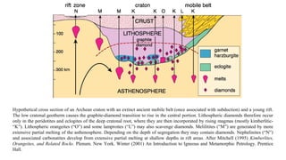 Hypothetical cross section of an Archean craton with an extinct ancient mobile belt (once associated with subduction) and a young rift.
The low cratonal geotherm causes the graphite-diamond transition to rise in the central portion. Lithospheric diamonds therefore occur
only in the peridotites and eclogites of the deep cratonal root, where they are then incorporated by rising magmas (mostly kimberlitic-
“K”). Lithospheric orangeites (“O”) and some lamproites (“L”) may also scavenge diamonds. Melilitites (“M”) are generated by more
extensive partial melting of the asthenosphere. Depending on the depth of segregation they may contain diamonds. Nephelinites (“N”)
and associated carbonatites develop from extensive partial melting at shallow depths in rift areas. After Mitchell (1995) Kimberlites,
Orangeites, and Related Rocks. Plenum. New York. Winter (2001) An Introduction to Igneous and Metamorphic Petrology. Prentice
Hall.
KimberlitesKimberlites
 