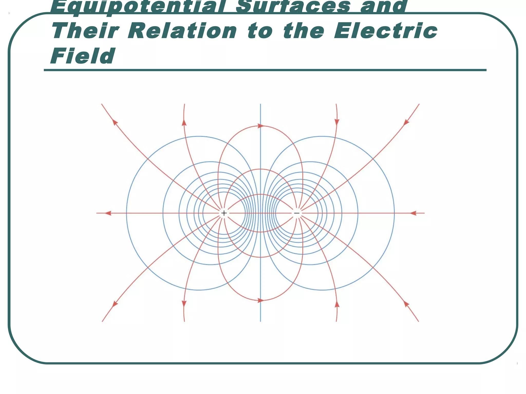 Equipotential Surfaces and
Their Relation to the Electric
Field
 